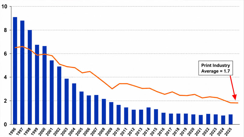 Chart showing RRD's recordable case rate trend from 1996 to 2025.