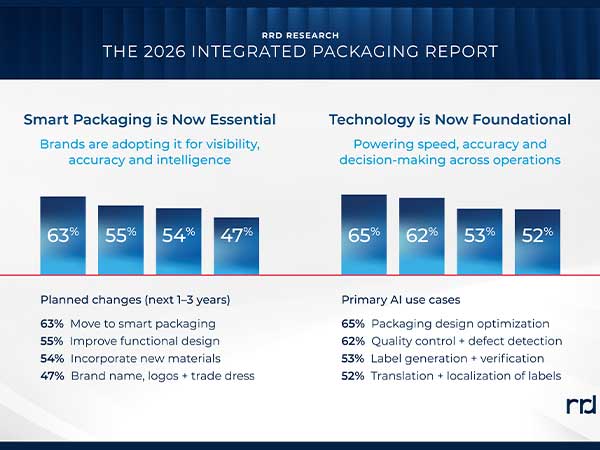 2026 Integrated Packaging Report Infographic