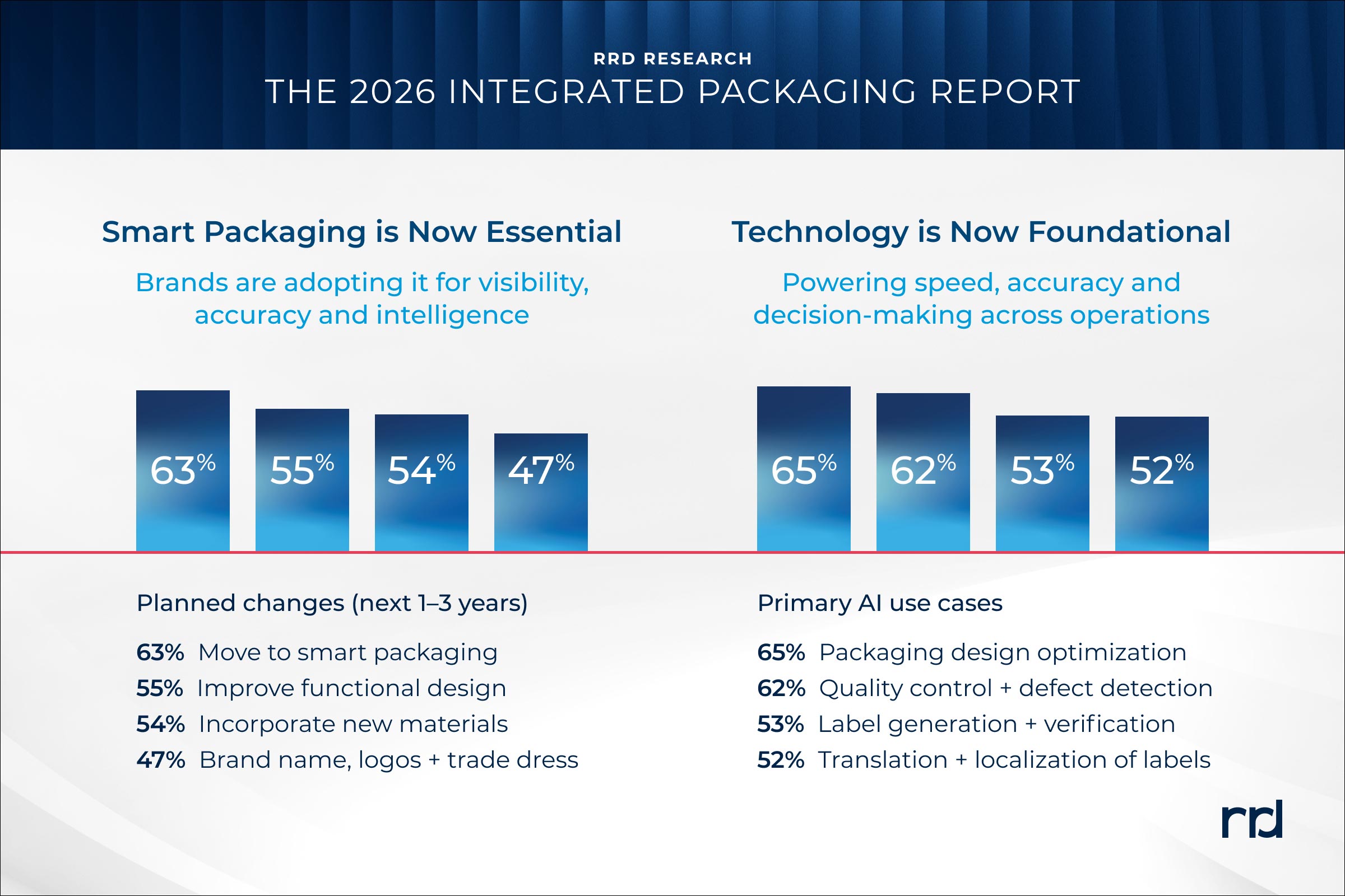 2026 Integrated Packaging Report Infographic