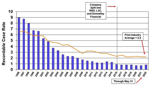 Recordable Case Rate Bar Chart displaying a visual representation that the Print Industry Average equals 2.2 through May 31, 2022