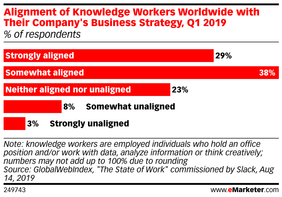 infographic from Q1 2019 that shows percentage of knowledge workers that align with their company's business strategy