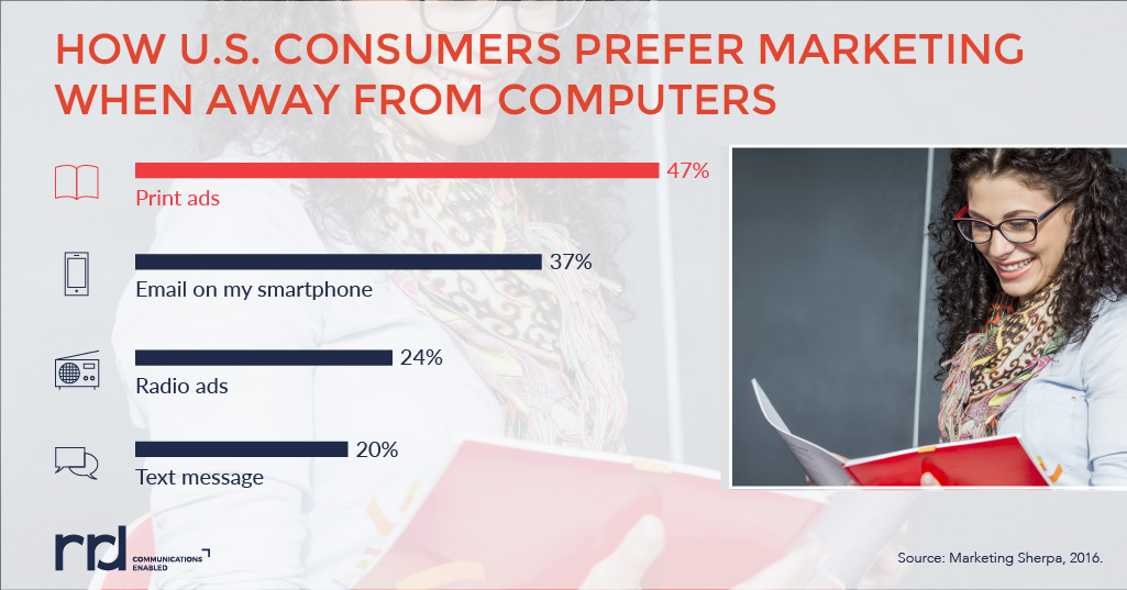 graphic showing how US consumers prefer print marketing, such as direct mail, when away from computer screens