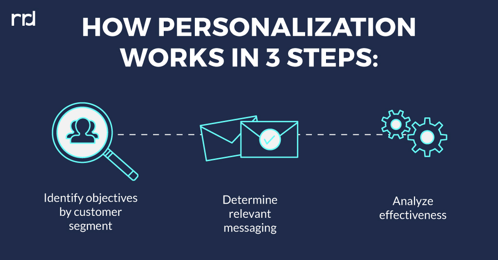 graphic showing 3 steps on how to improve customer experience in financial communications