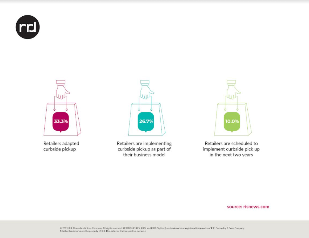 26.7% of retailers are implementing curbside pickup as part of their business model