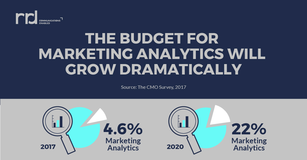A chart showing the expected budget growth in marketing analytics.