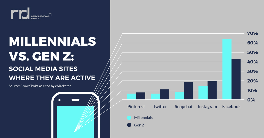 infographic showing a comparison between millennials and gen z on which social media platforms they use and prefer