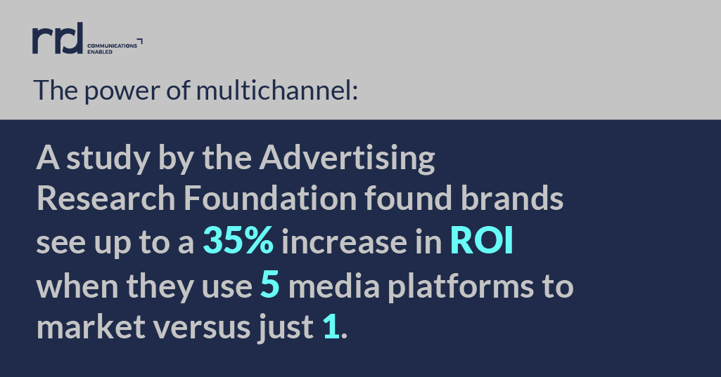 graphic showing research resulting in finding that companies see a 35 percent increase in ROI when they use 5 marketing platforms instead of 1