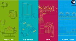 illustration showing the four pillars, marketing, packaging, print, supply chain