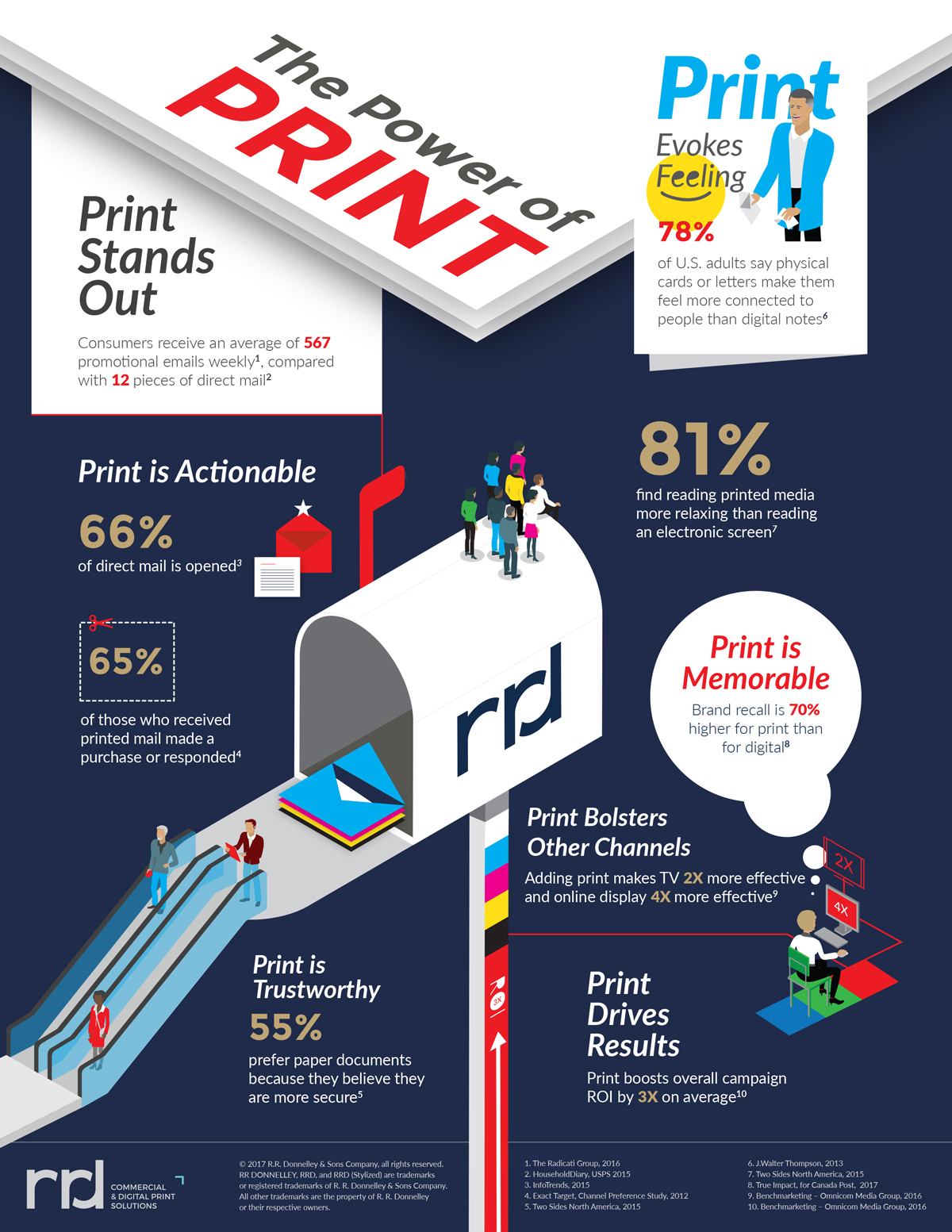 An infographic created by multichannel communications company RRD about the power of print marketing.