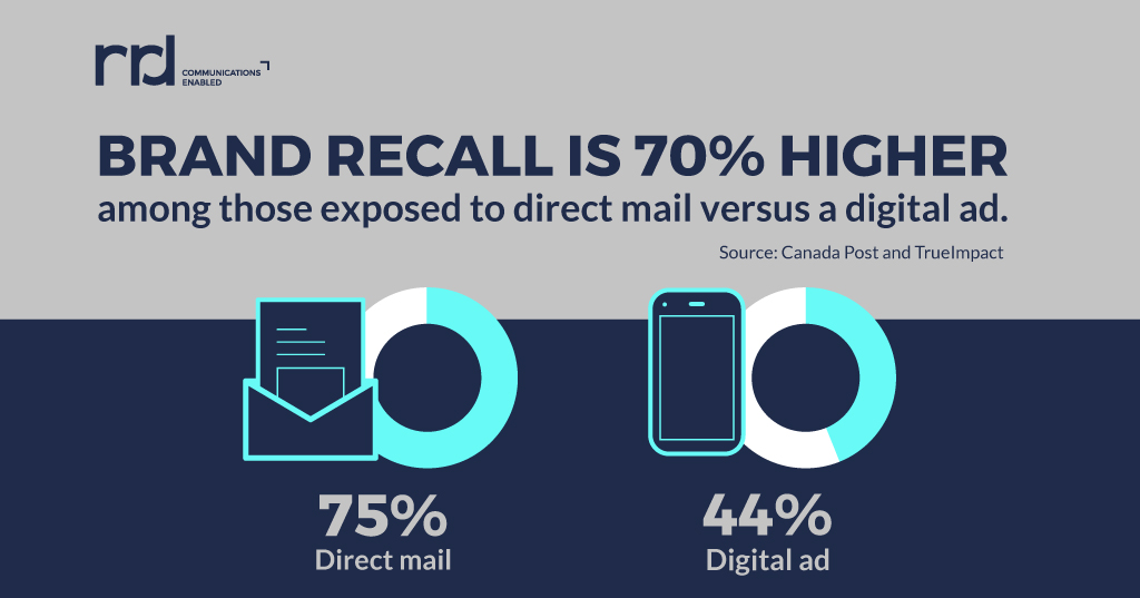 graphic showing the recall percentage comparison between direct mail and digital advertising